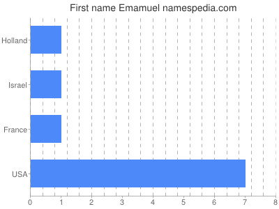 Given name Emamuel