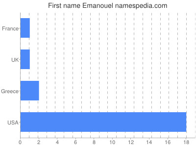 Given name Emanouel