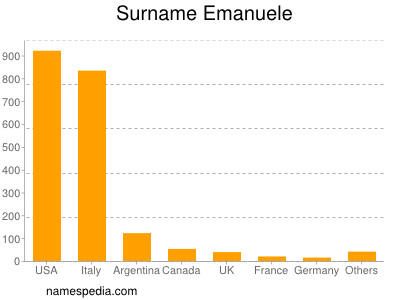 Surname Emanuele
