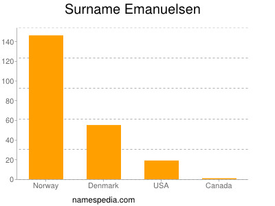 Surname Emanuelsen