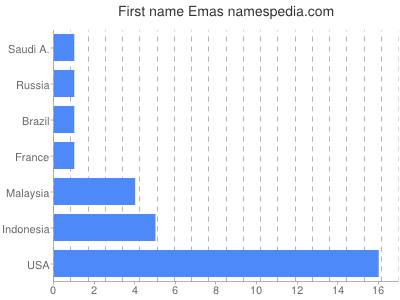 Given name Emas