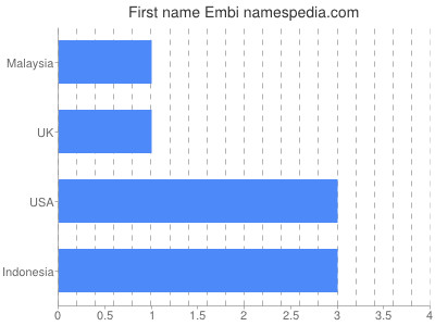Given name Embi