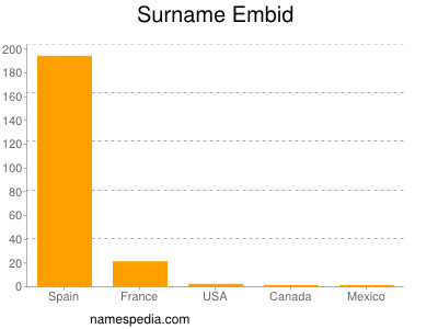 Surname Embid