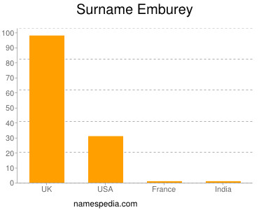 Surname Emburey