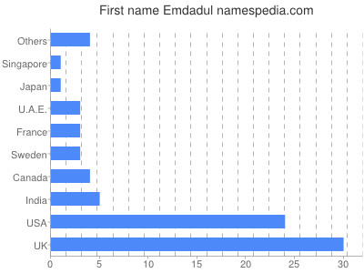 Given name Emdadul