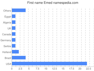Given name Emed