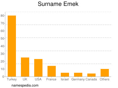 Surname Emek