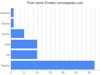 Given name Emeke