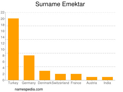 Surname Emektar