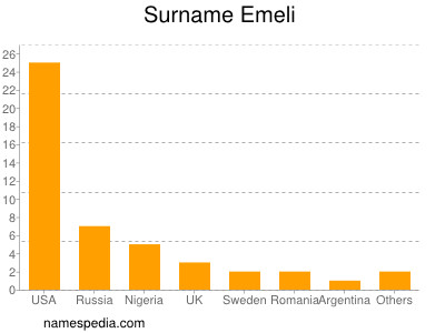 Surname Emeli