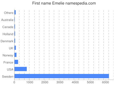 Given name Emelie