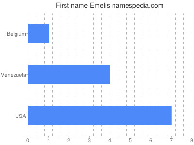 Given name Emelis