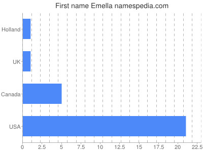 Given name Emella