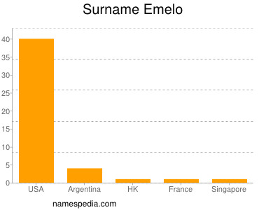 Surname Emelo