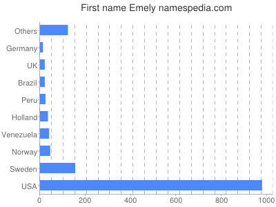 Given name Emely