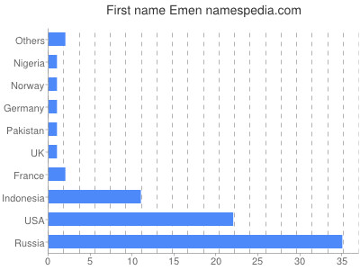 Given name Emen