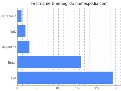 Given name Emenegildo