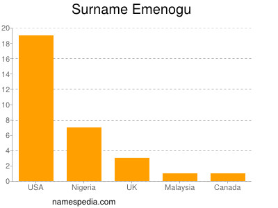 Surname Emenogu