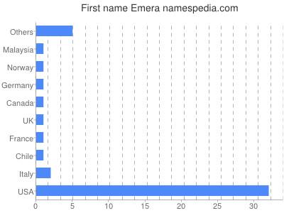Given name Emera