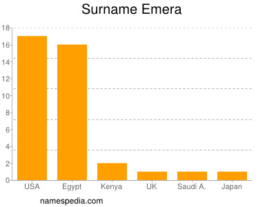 Surname Emera