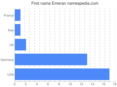 Given name Emeran