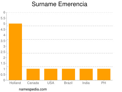 Surname Emerencia