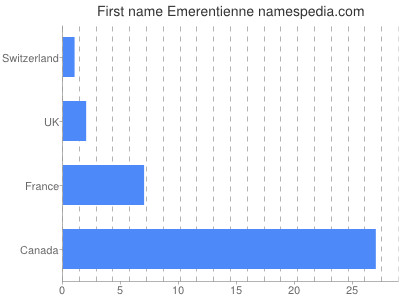 Given name Emerentienne