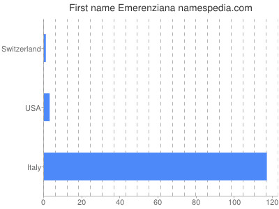 Given name Emerenziana