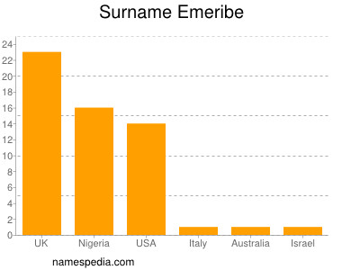 Surname Emeribe