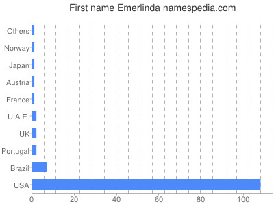 Given name Emerlinda