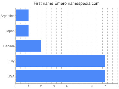 Given name Emero