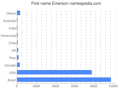 Given name Emerson