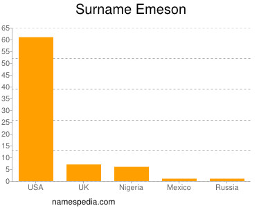 Surname Emeson
