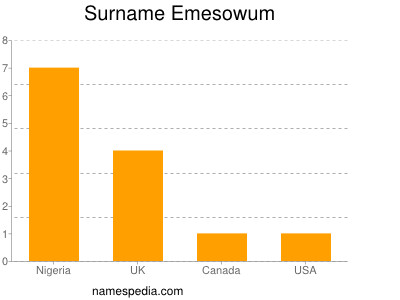 Surname Emesowum