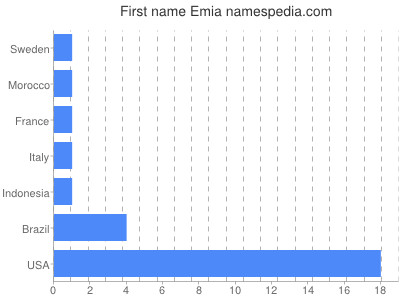 Given name Emia