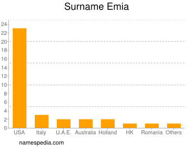 Surname Emia