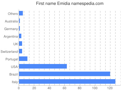 Given name Emidia
