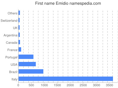 Given name Emidio