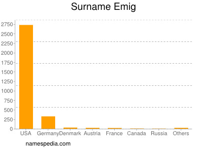 Surname Emig