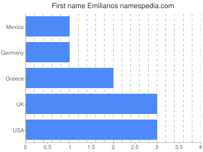 Given name Emilianos