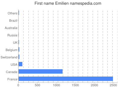 Given name Emilien