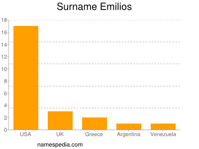 Surname Emilios