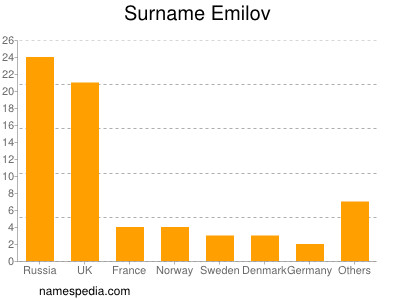 Surname Emilov
