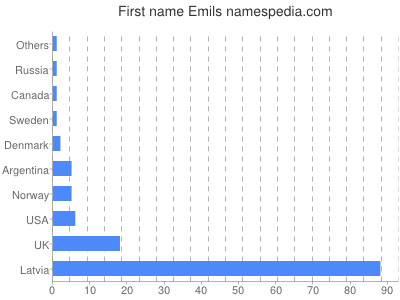 Given name Emils