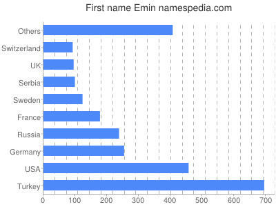 Given name Emin