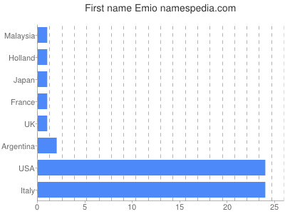 Given name Emio