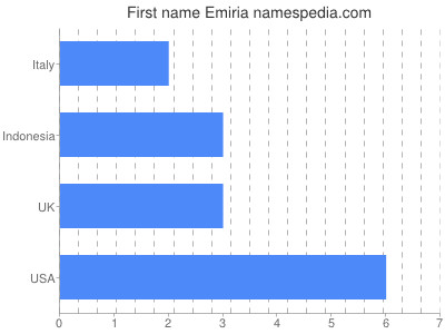 Given name Emiria