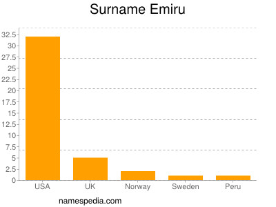 Surname Emiru