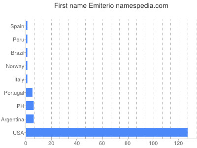 Given name Emiterio