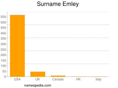 Surname Emley